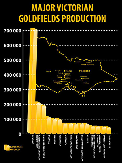 Bar Graph of Major Victorian Goldfields Production 